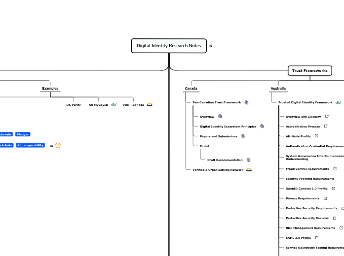 Digital Identity Research Concept Map